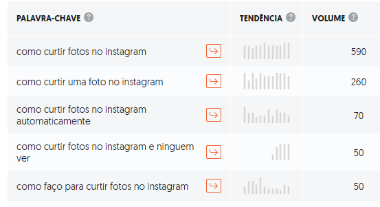 Tendências de buscas "Como curtir fotos no instagram"